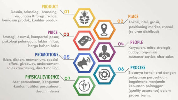 Simak! Strategi 7p Dalam Marketing Adalah Wajib Kamu Ketahui