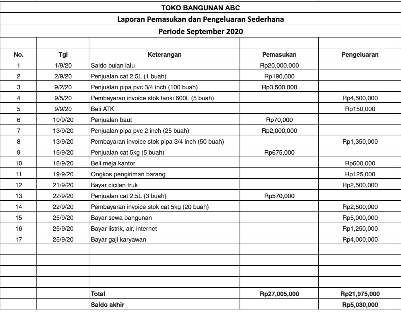 Contoh Laporan Keuangan Pribadi 1